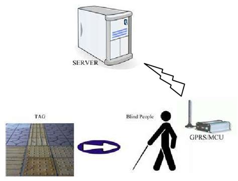 A BLIND NAVIGATION SYSTEM USING RFID FOR 